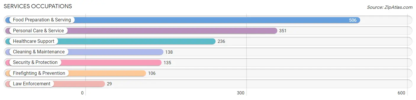 Services Occupations in Zip Code 44126