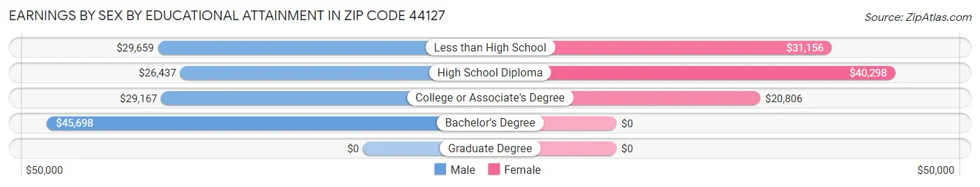 Earnings by Sex by Educational Attainment in Zip Code 44127