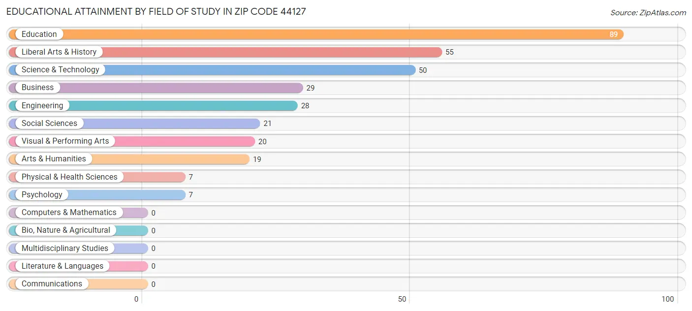 Educational Attainment by Field of Study in Zip Code 44127