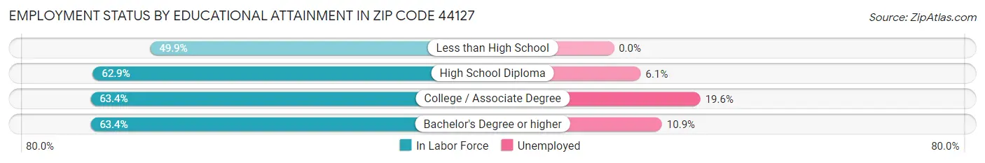 Employment Status by Educational Attainment in Zip Code 44127