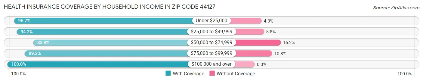 Health Insurance Coverage by Household Income in Zip Code 44127