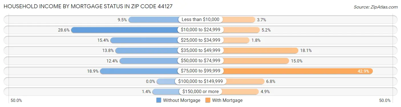Household Income by Mortgage Status in Zip Code 44127