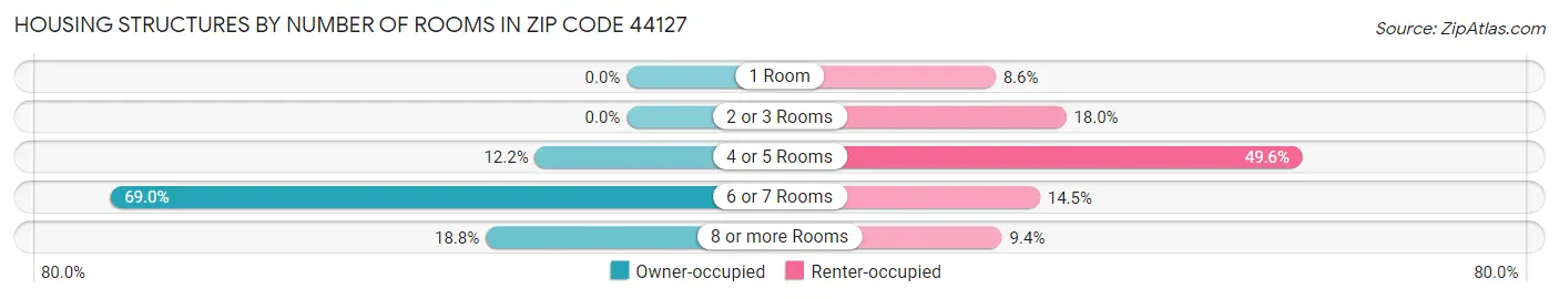 Housing Structures by Number of Rooms in Zip Code 44127