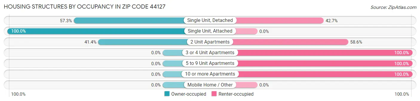 Housing Structures by Occupancy in Zip Code 44127