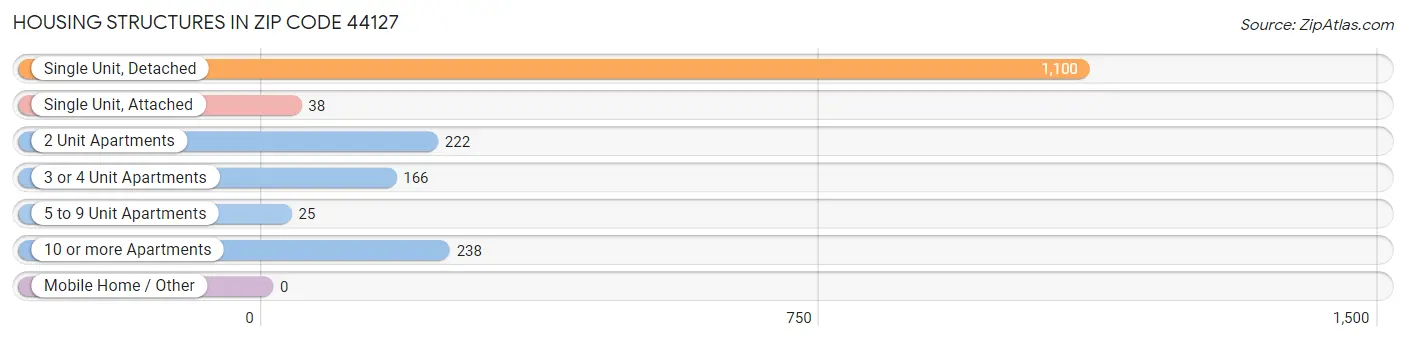 Housing Structures in Zip Code 44127