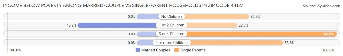 Income Below Poverty Among Married-Couple vs Single-Parent Households in Zip Code 44127