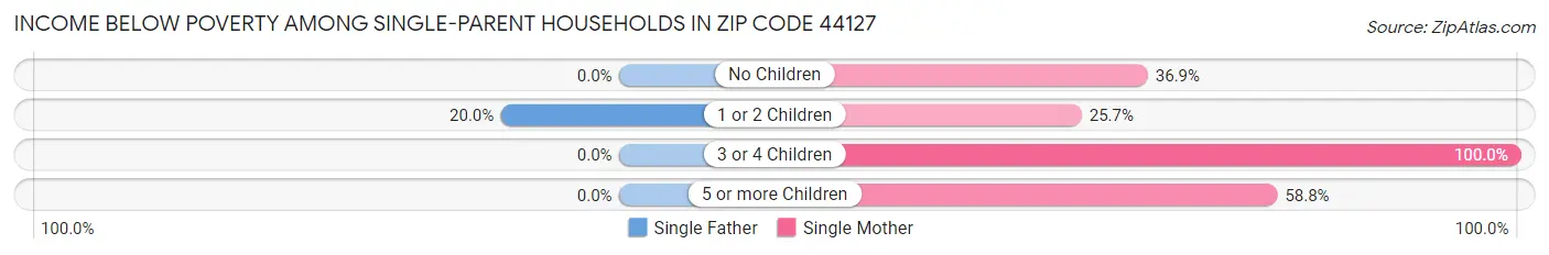Income Below Poverty Among Single-Parent Households in Zip Code 44127