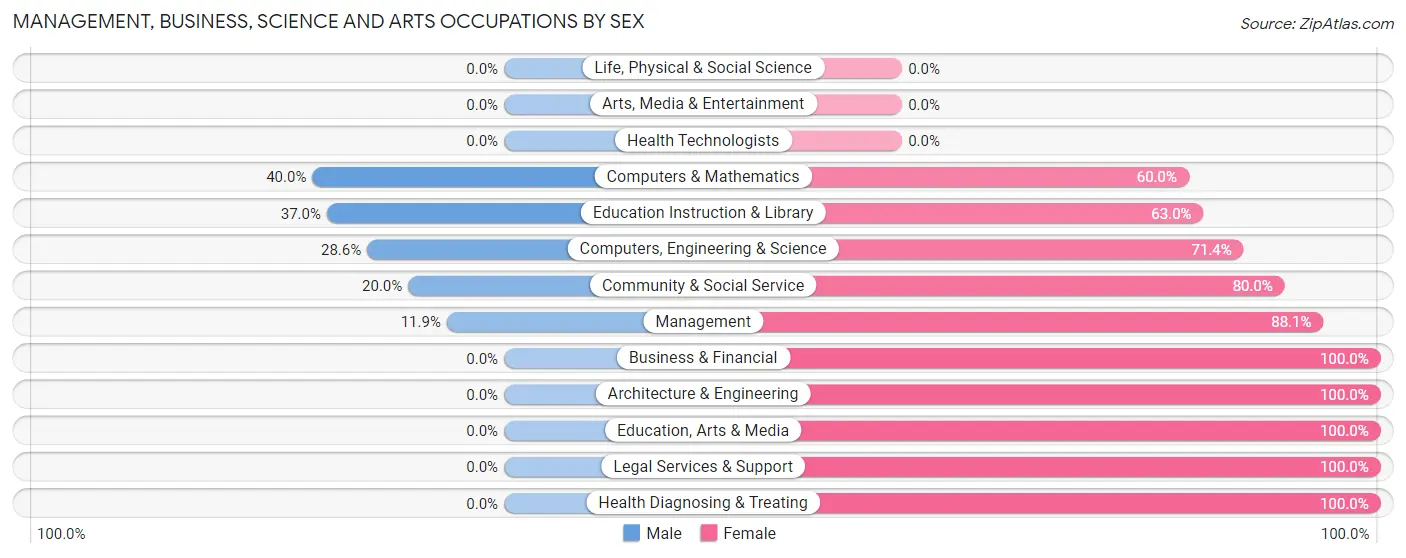 Management, Business, Science and Arts Occupations by Sex in Zip Code 44127