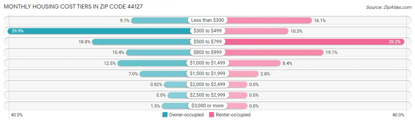 Monthly Housing Cost Tiers in Zip Code 44127