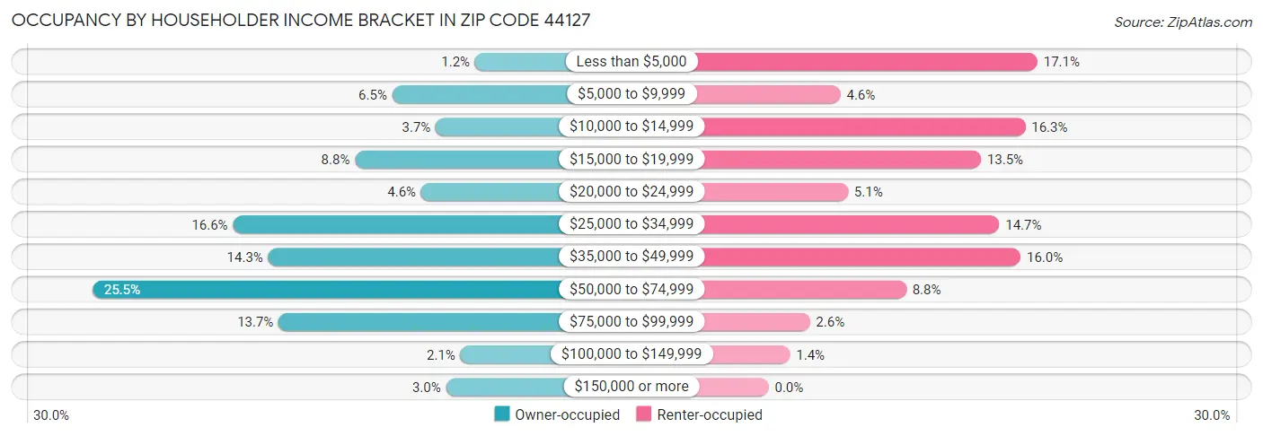 Occupancy by Householder Income Bracket in Zip Code 44127