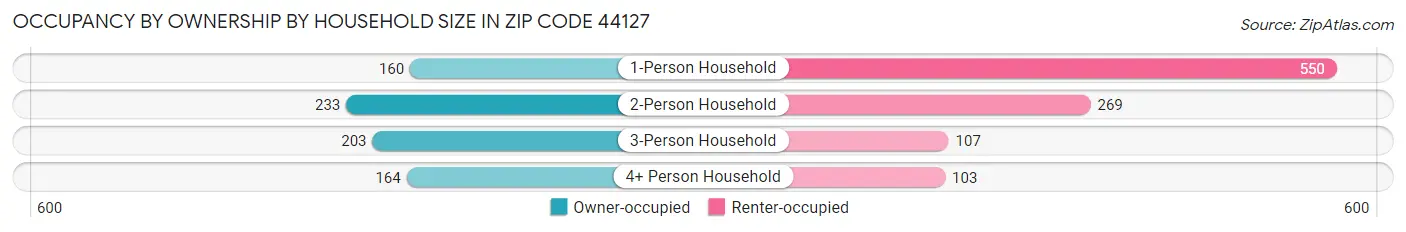 Occupancy by Ownership by Household Size in Zip Code 44127