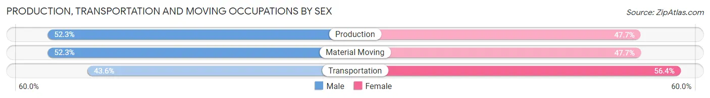 Production, Transportation and Moving Occupations by Sex in Zip Code 44127
