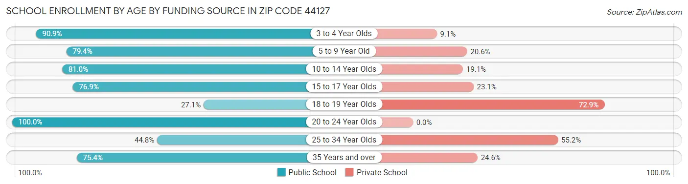 School Enrollment by Age by Funding Source in Zip Code 44127