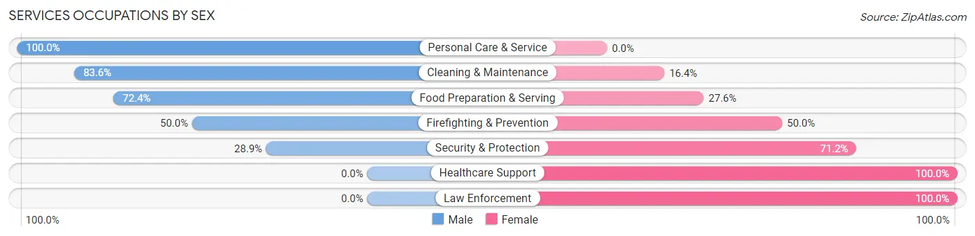 Services Occupations by Sex in Zip Code 44127