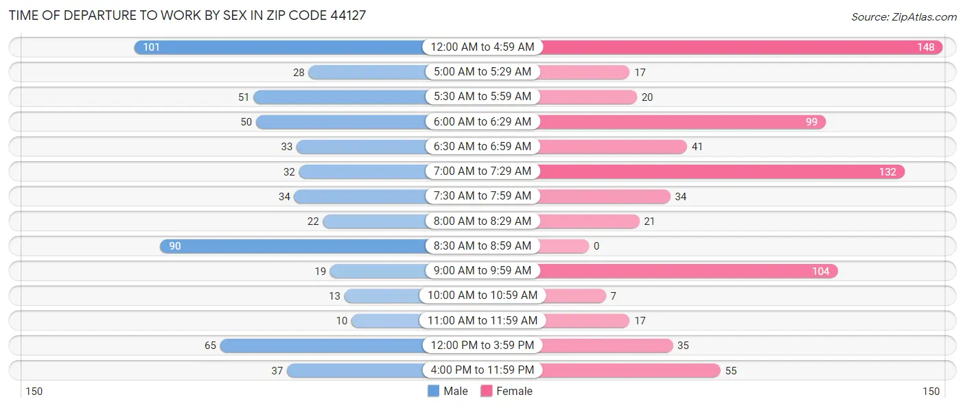 Time of Departure to Work by Sex in Zip Code 44127