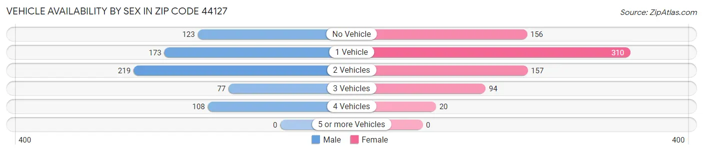 Vehicle Availability by Sex in Zip Code 44127