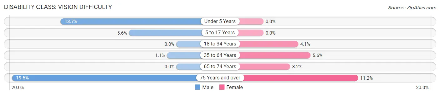 Disability in Zip Code 44127: <span>Vision Difficulty</span>