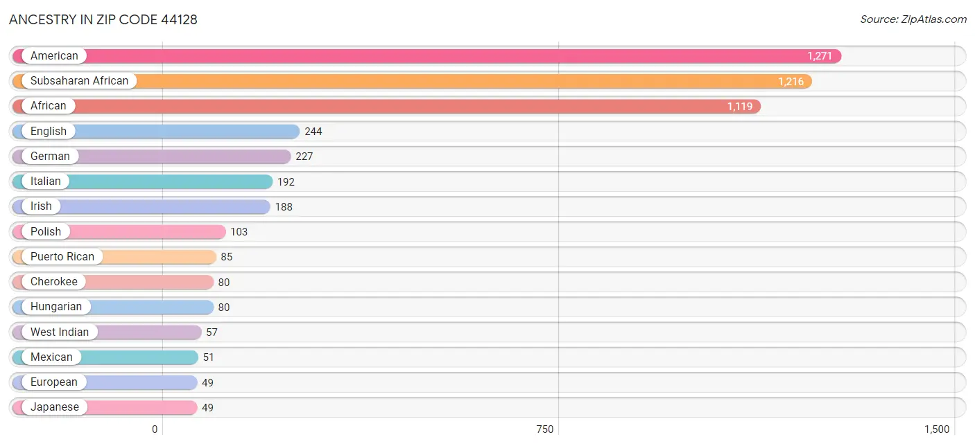 Ancestry in Zip Code 44128