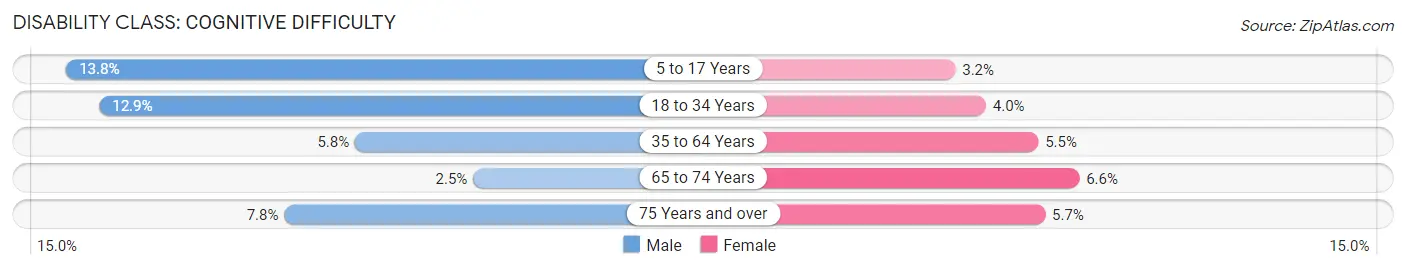 Disability in Zip Code 44128: <span>Cognitive Difficulty</span>