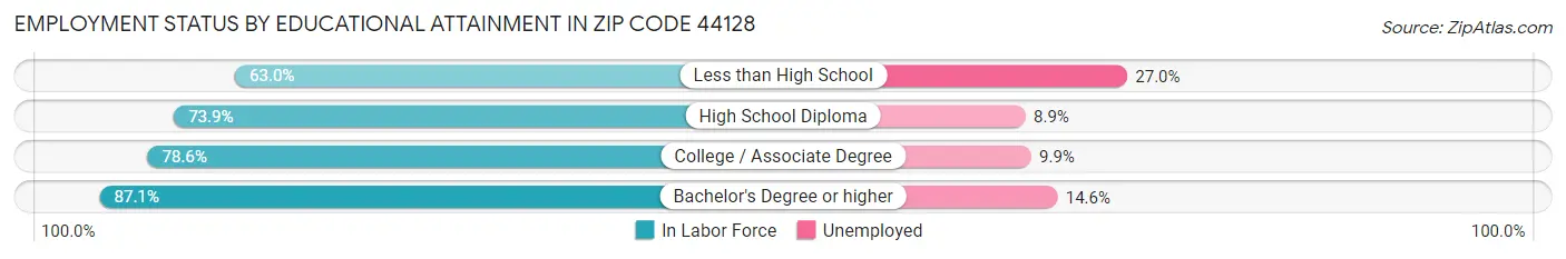 Employment Status by Educational Attainment in Zip Code 44128