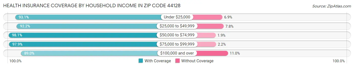 Health Insurance Coverage by Household Income in Zip Code 44128