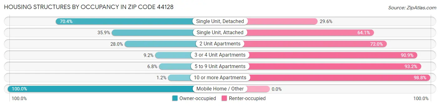 Housing Structures by Occupancy in Zip Code 44128