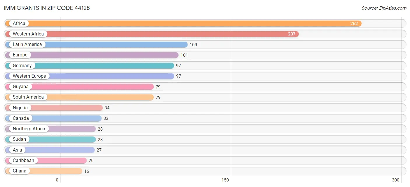 Immigrants in Zip Code 44128