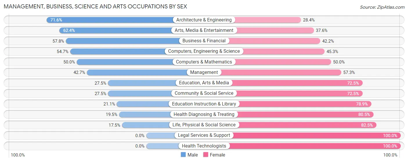 Management, Business, Science and Arts Occupations by Sex in Zip Code 44128