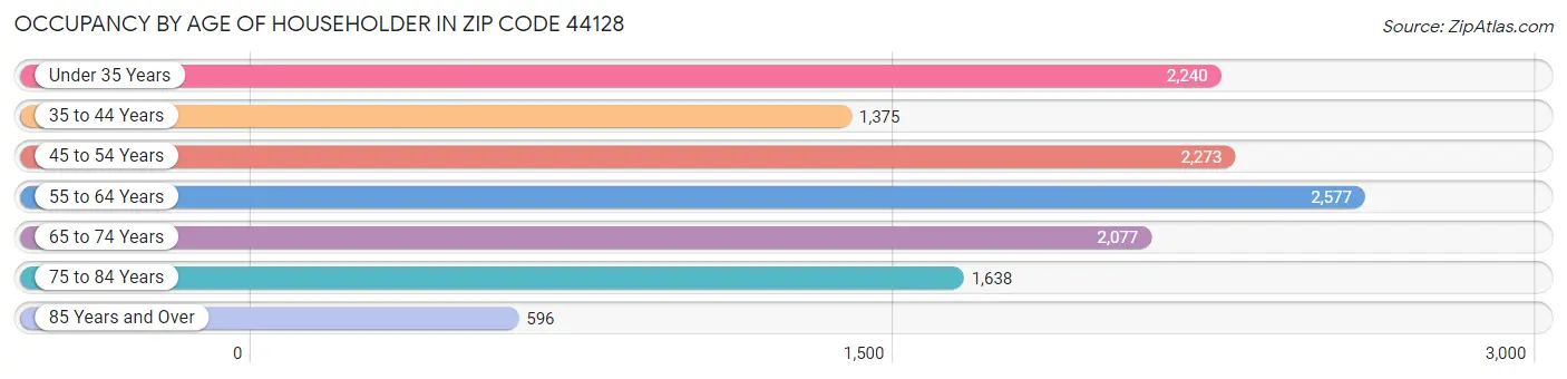 Occupancy by Age of Householder in Zip Code 44128