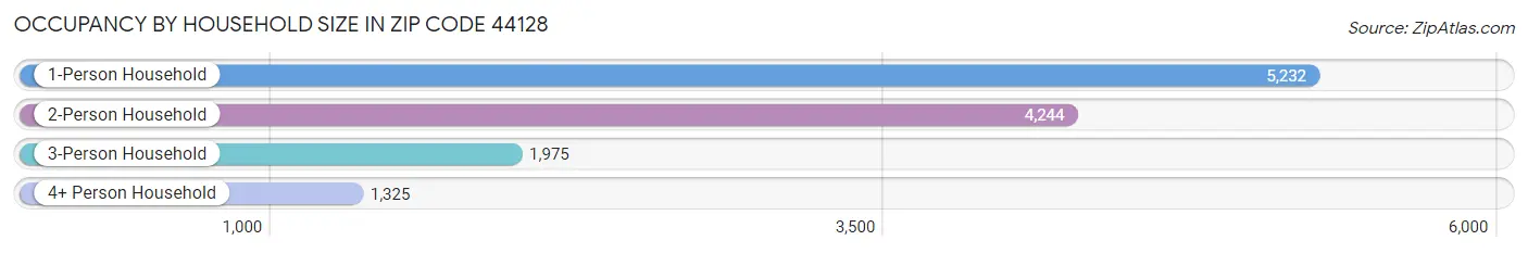 Occupancy by Household Size in Zip Code 44128