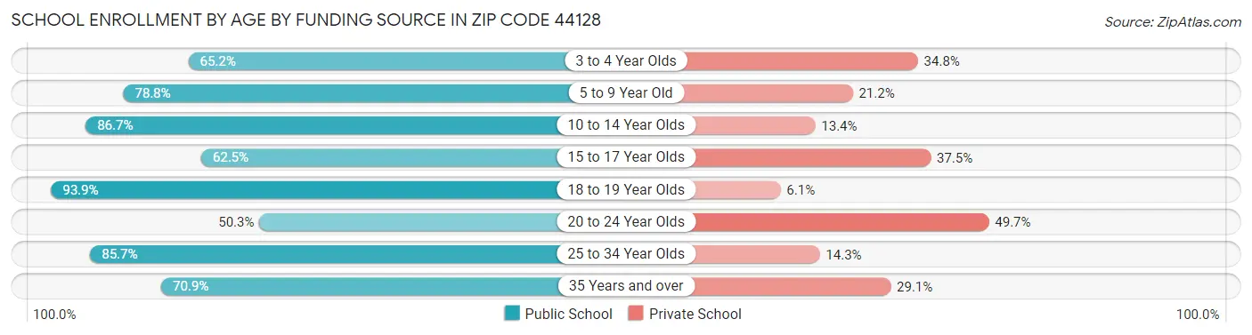 School Enrollment by Age by Funding Source in Zip Code 44128