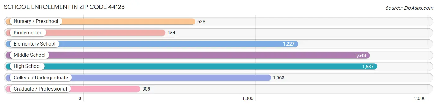 School Enrollment in Zip Code 44128