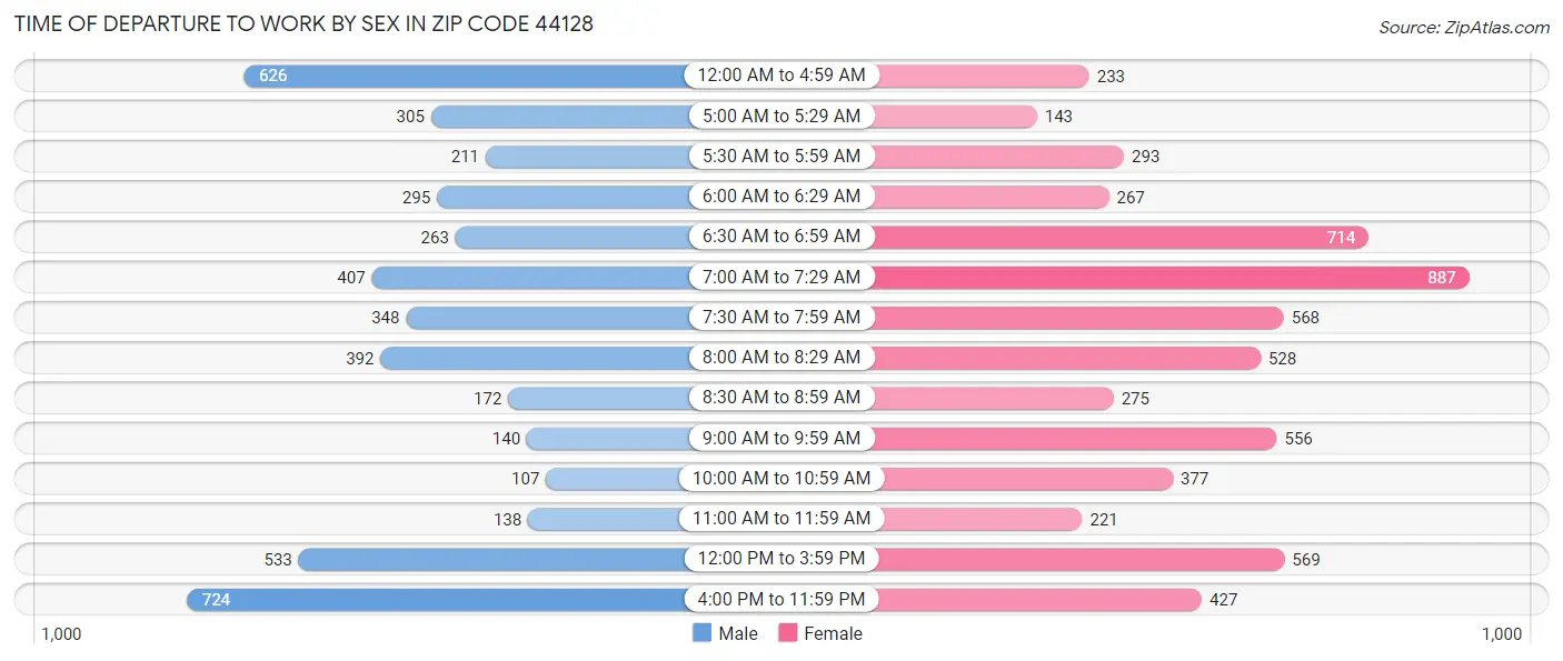 Time of Departure to Work by Sex in Zip Code 44128