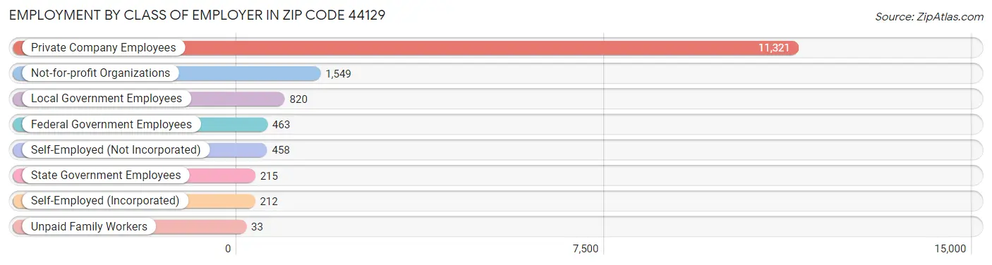 Employment by Class of Employer in Zip Code 44129