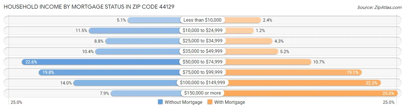 Household Income by Mortgage Status in Zip Code 44129
