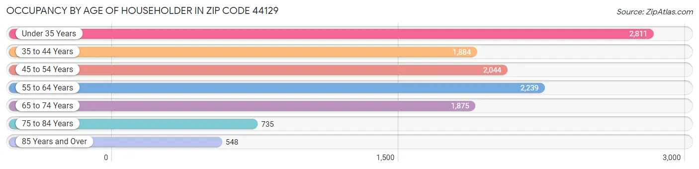 Occupancy by Age of Householder in Zip Code 44129