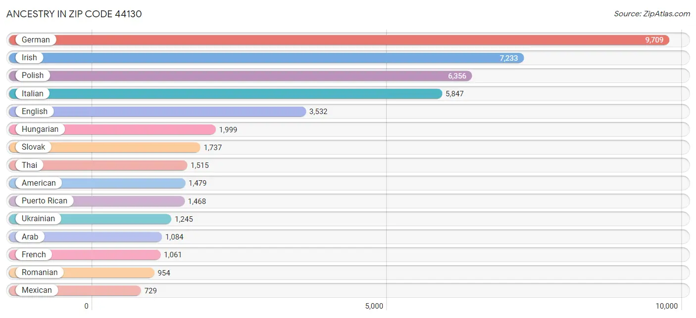 Ancestry in Zip Code 44130