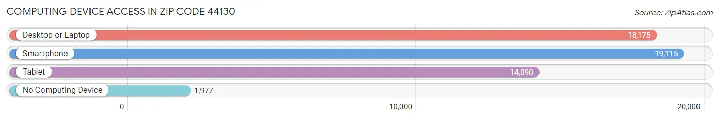 Computing Device Access in Zip Code 44130