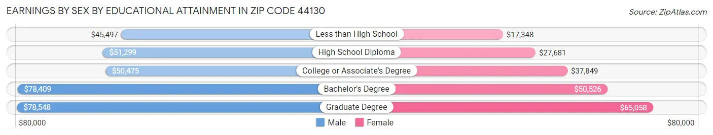 Earnings by Sex by Educational Attainment in Zip Code 44130