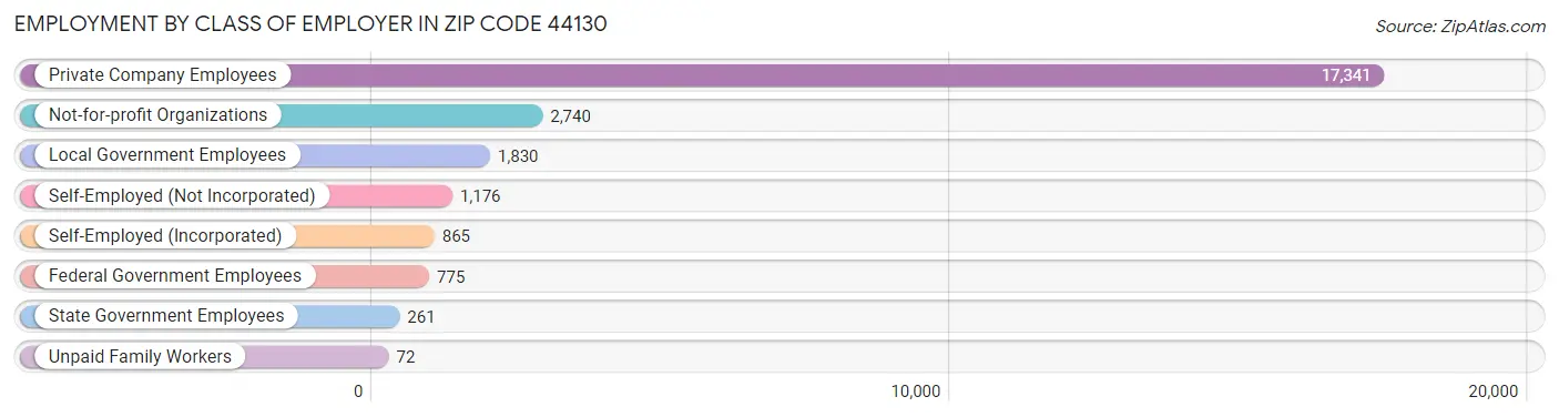 Employment by Class of Employer in Zip Code 44130