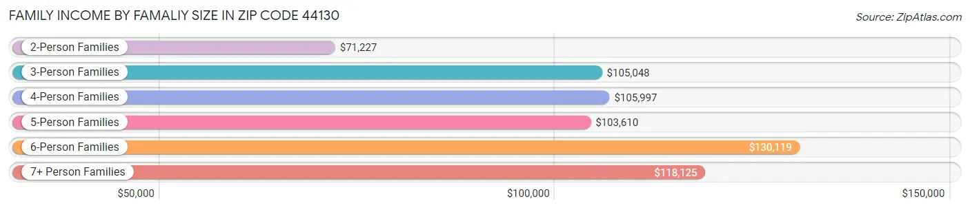 Family Income by Famaliy Size in Zip Code 44130