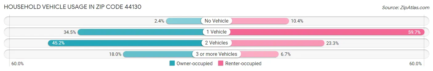 Household Vehicle Usage in Zip Code 44130