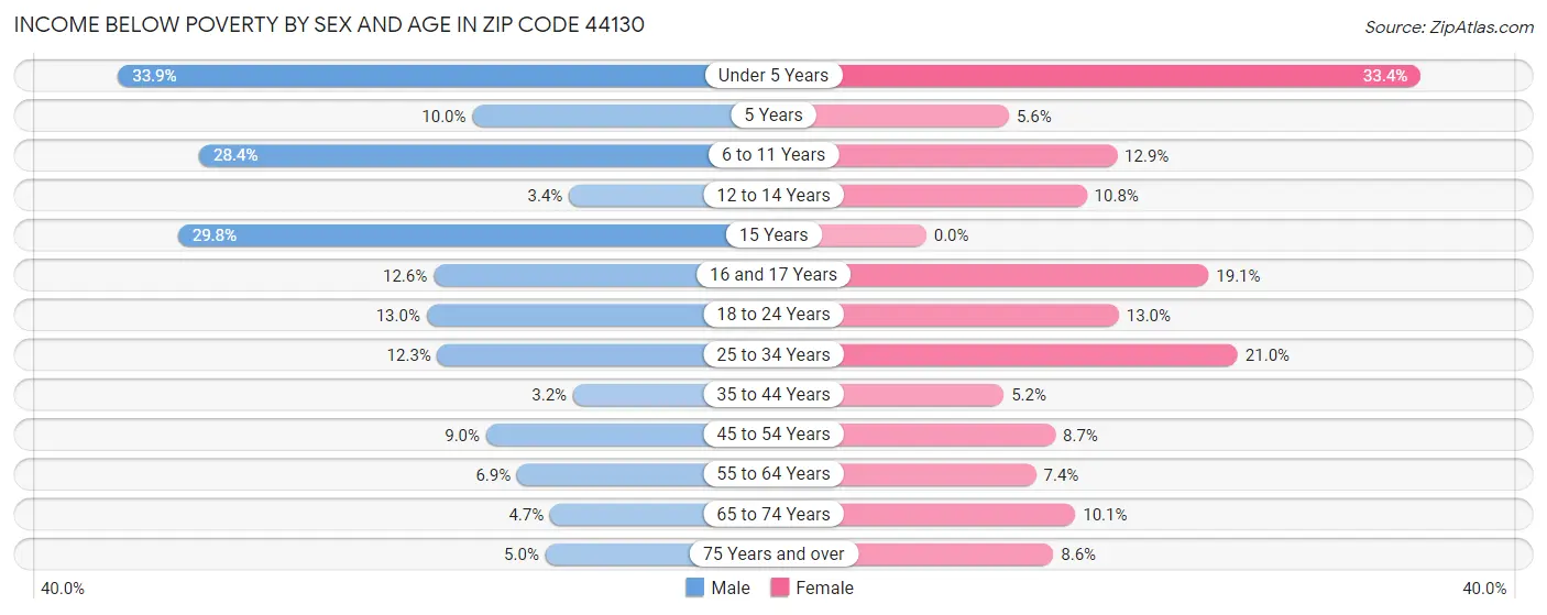 Income Below Poverty by Sex and Age in Zip Code 44130
