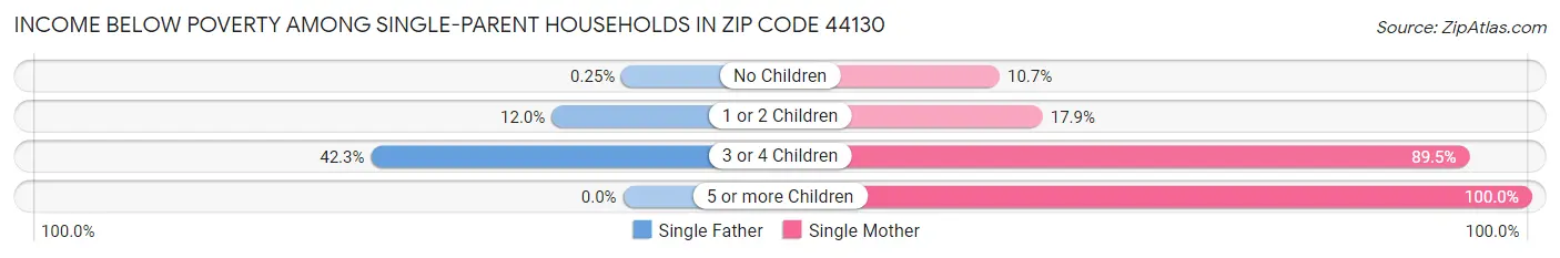 Income Below Poverty Among Single-Parent Households in Zip Code 44130
