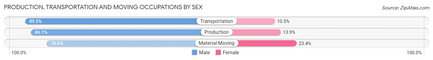 Production, Transportation and Moving Occupations by Sex in Zip Code 44130