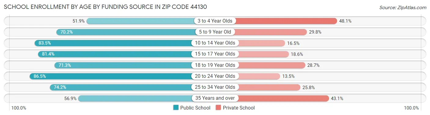 School Enrollment by Age by Funding Source in Zip Code 44130
