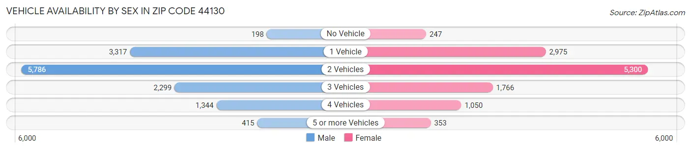Vehicle Availability by Sex in Zip Code 44130