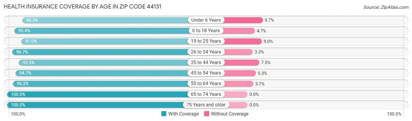 Health Insurance Coverage by Age in Zip Code 44131