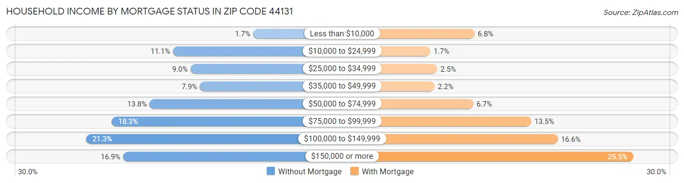 Household Income by Mortgage Status in Zip Code 44131