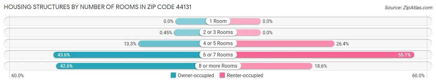 Housing Structures by Number of Rooms in Zip Code 44131